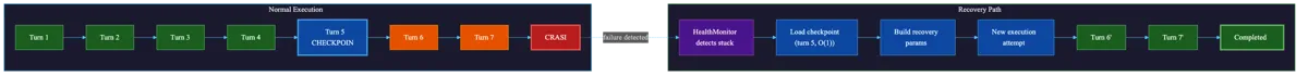 Checkpoint Recovery