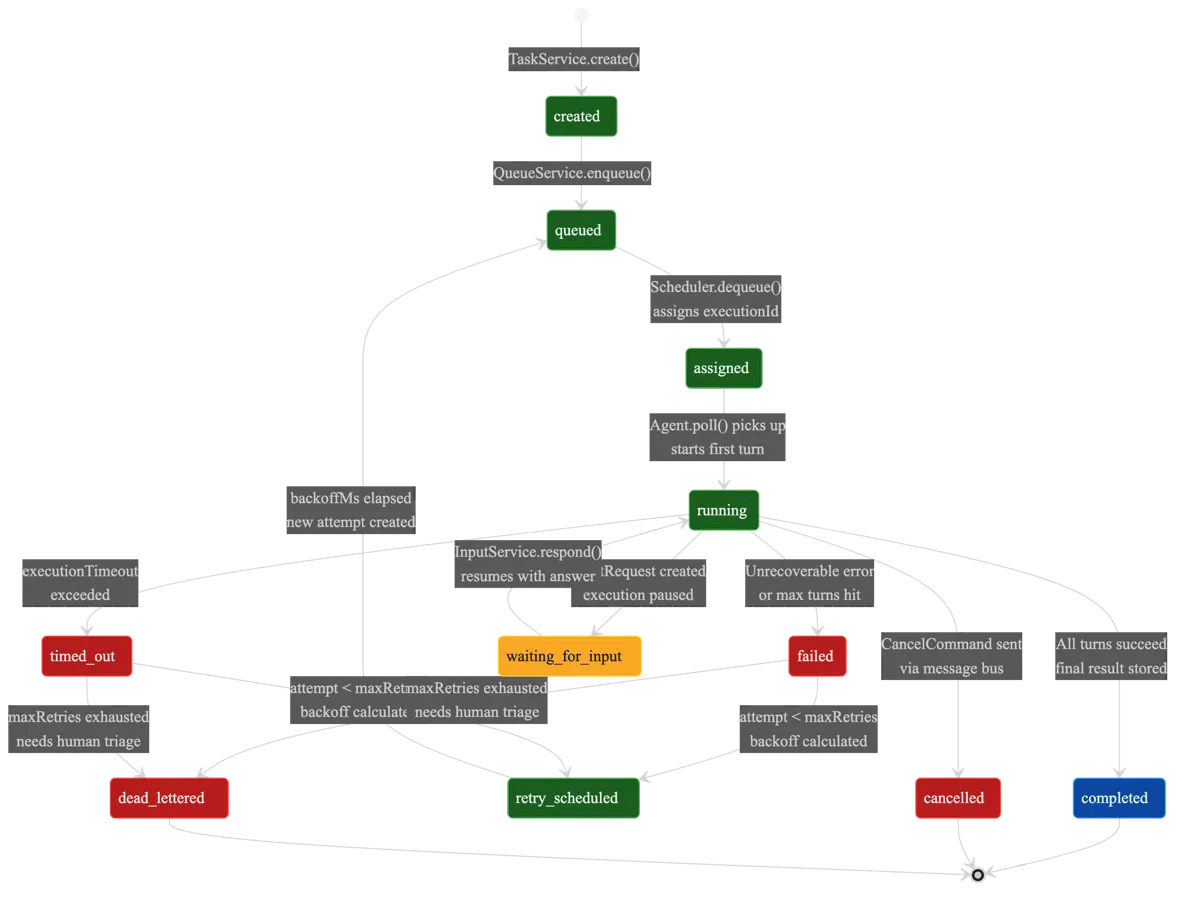 Execution Lifecycle