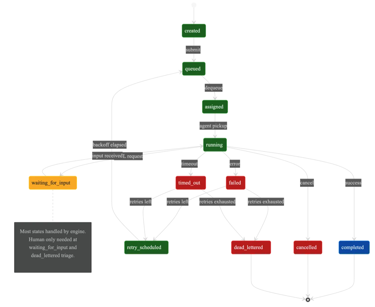 Execution Lifecycle
