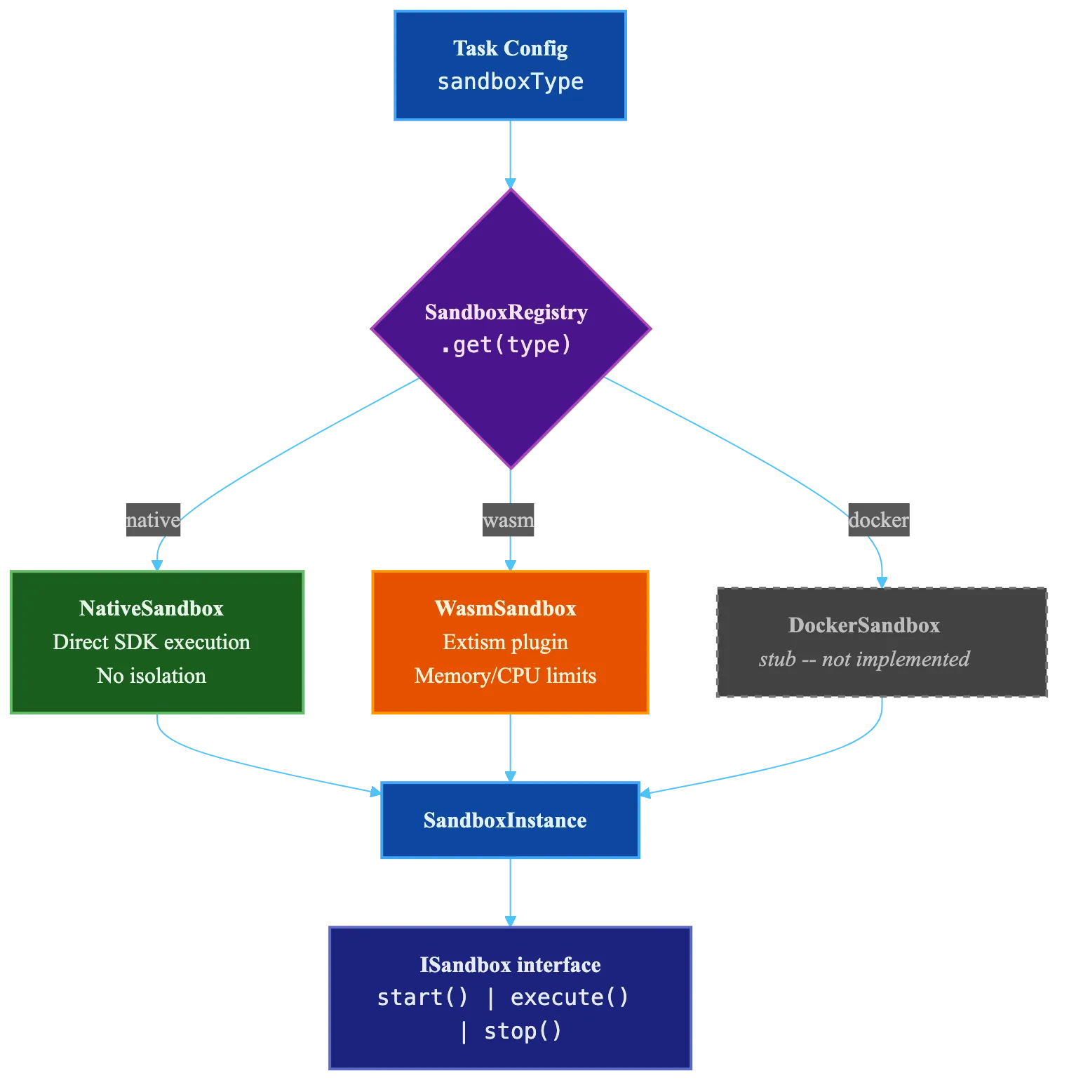 Sandbox Selection