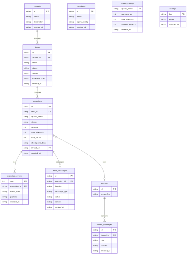 Schema Relationships