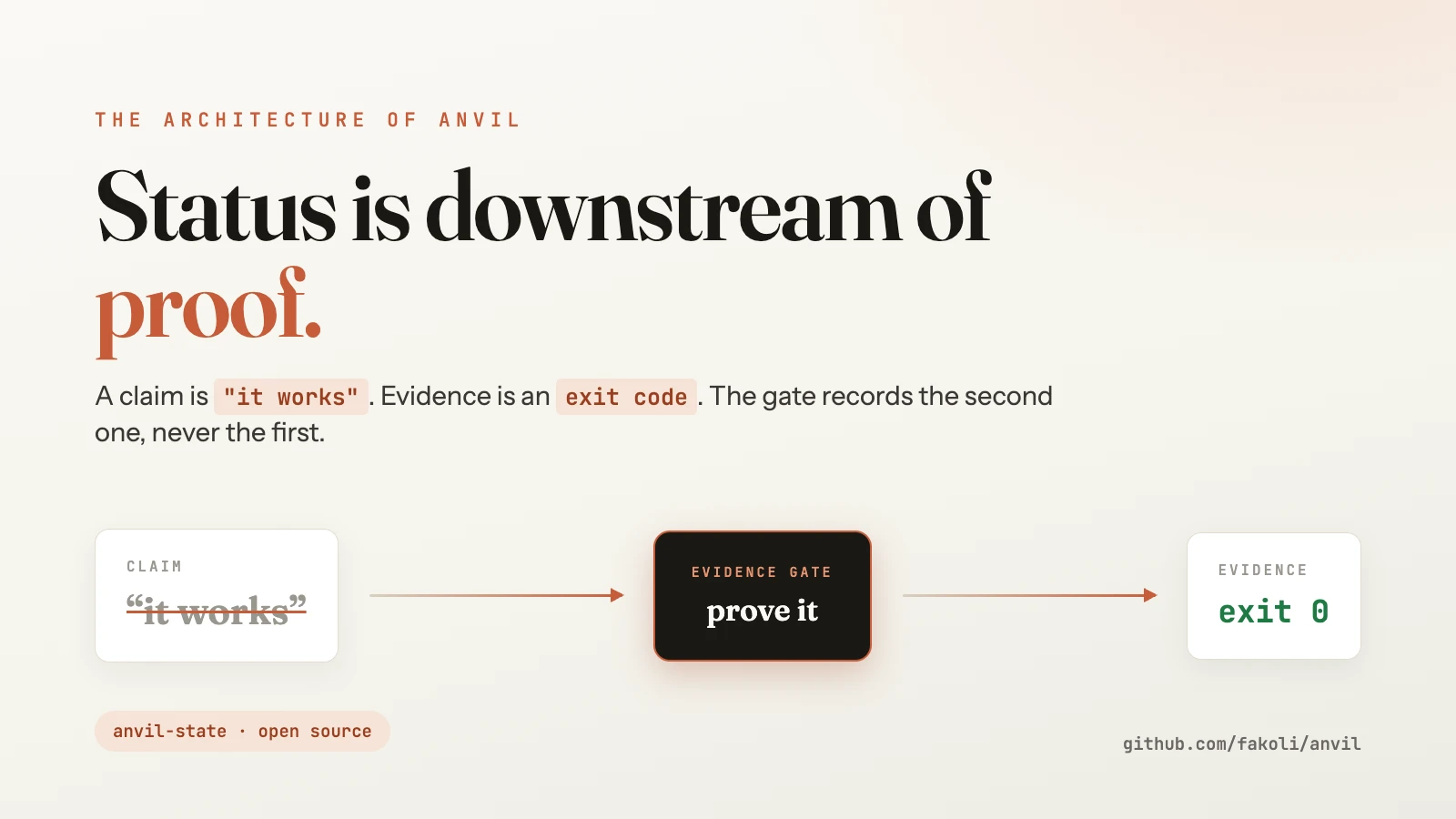 Status Is Downstream of Proof: The Architecture of Anvil