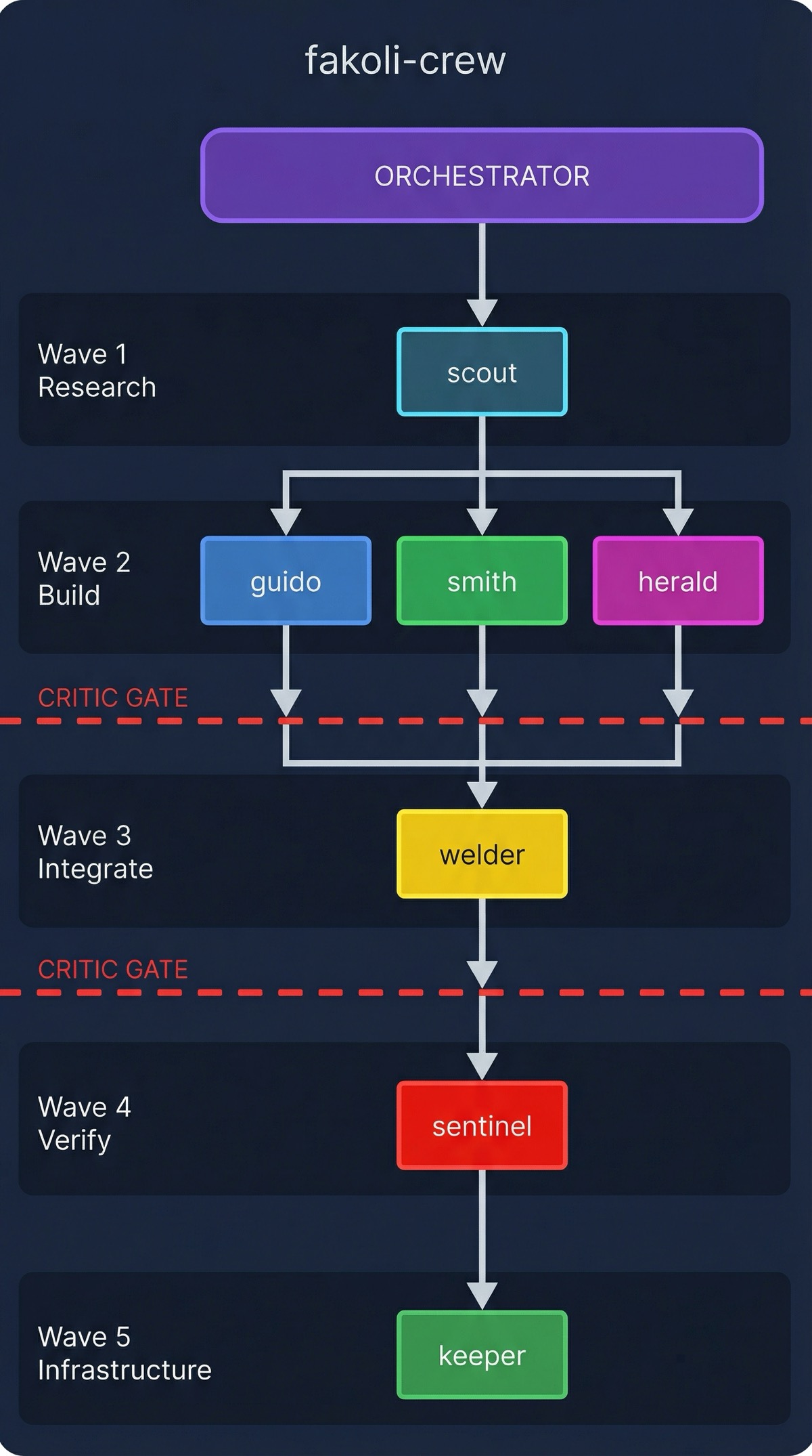 fakoli-crew Architecture