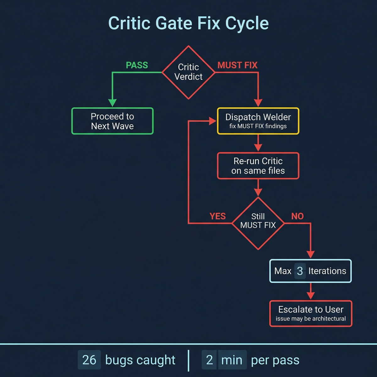 Critic Fix Cycle