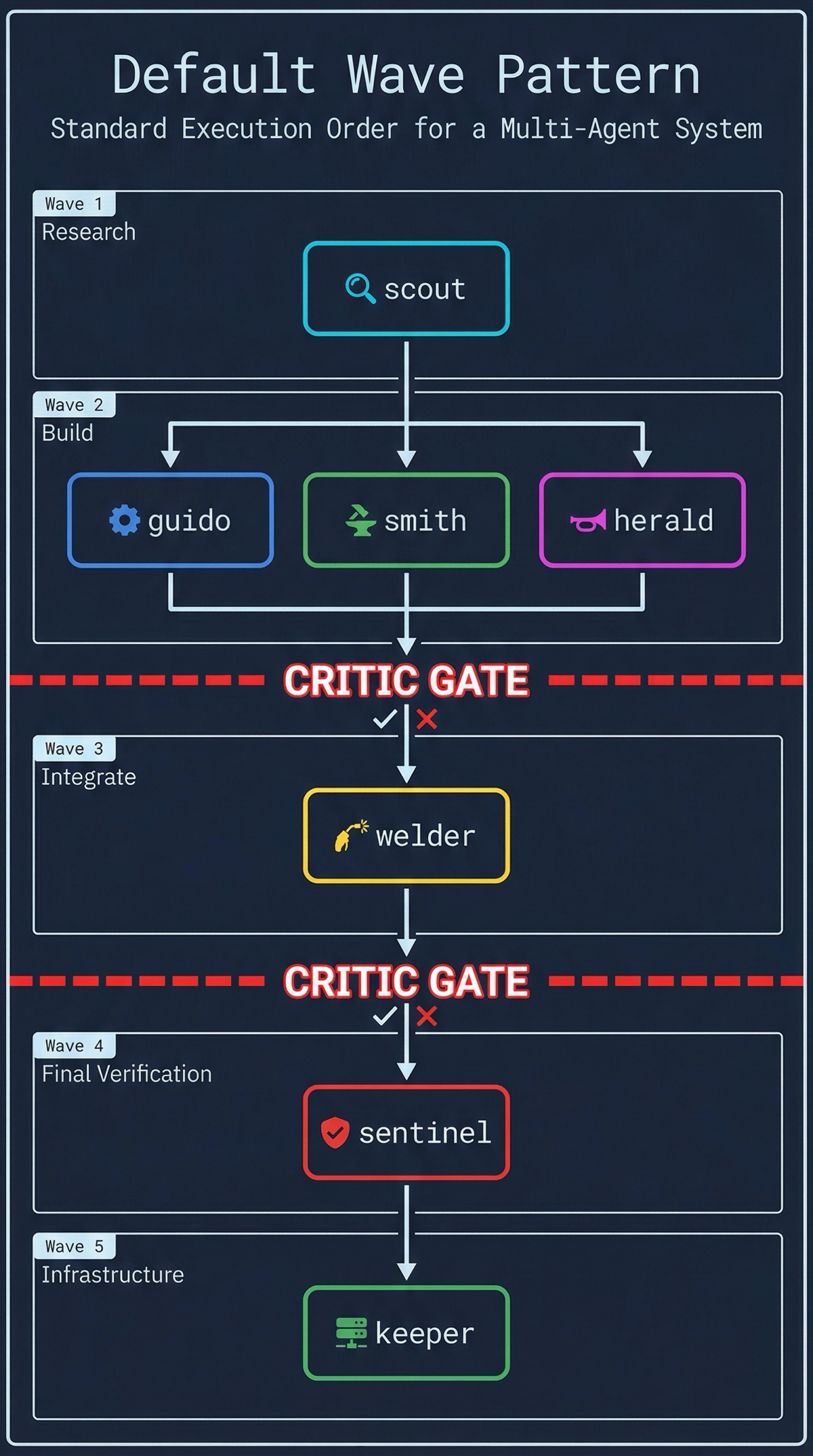 Default Wave Pattern with Critic Gates