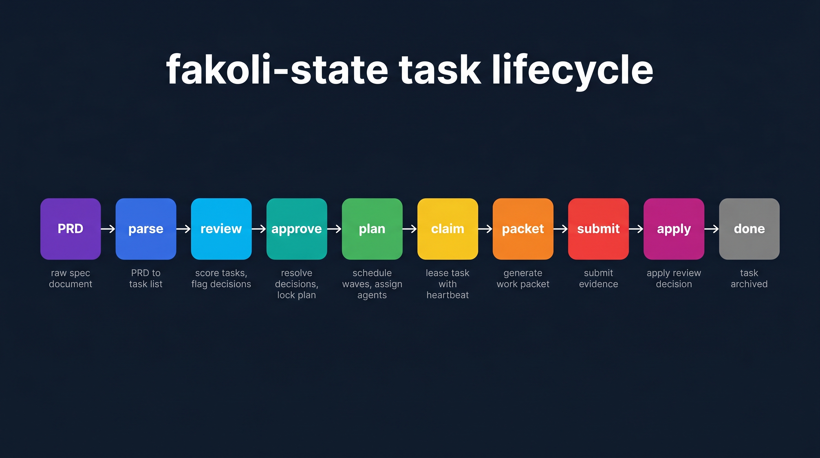 Task lifecycle: from PRD to done