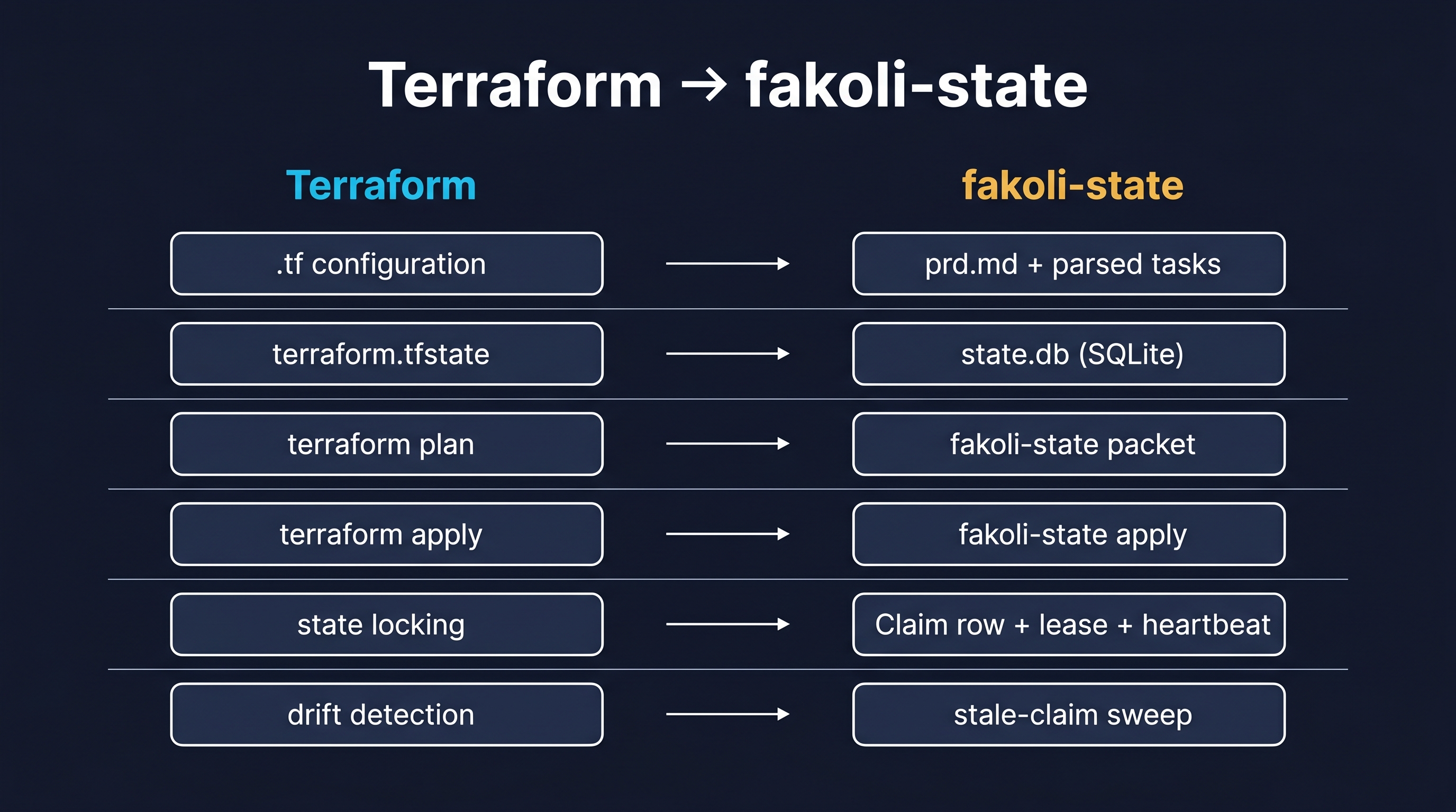 The Terraform analogy for agentic state