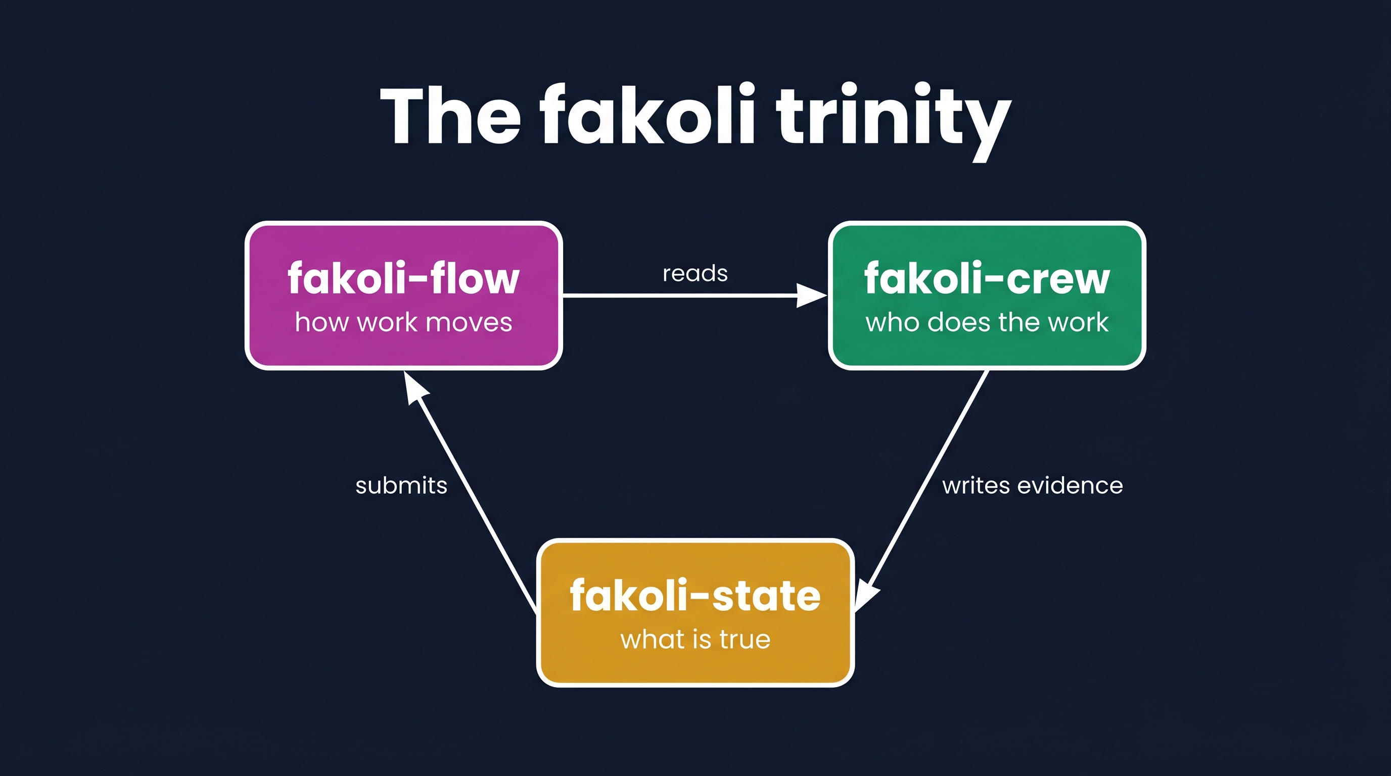 The fakoli trinity: flow + crew + state