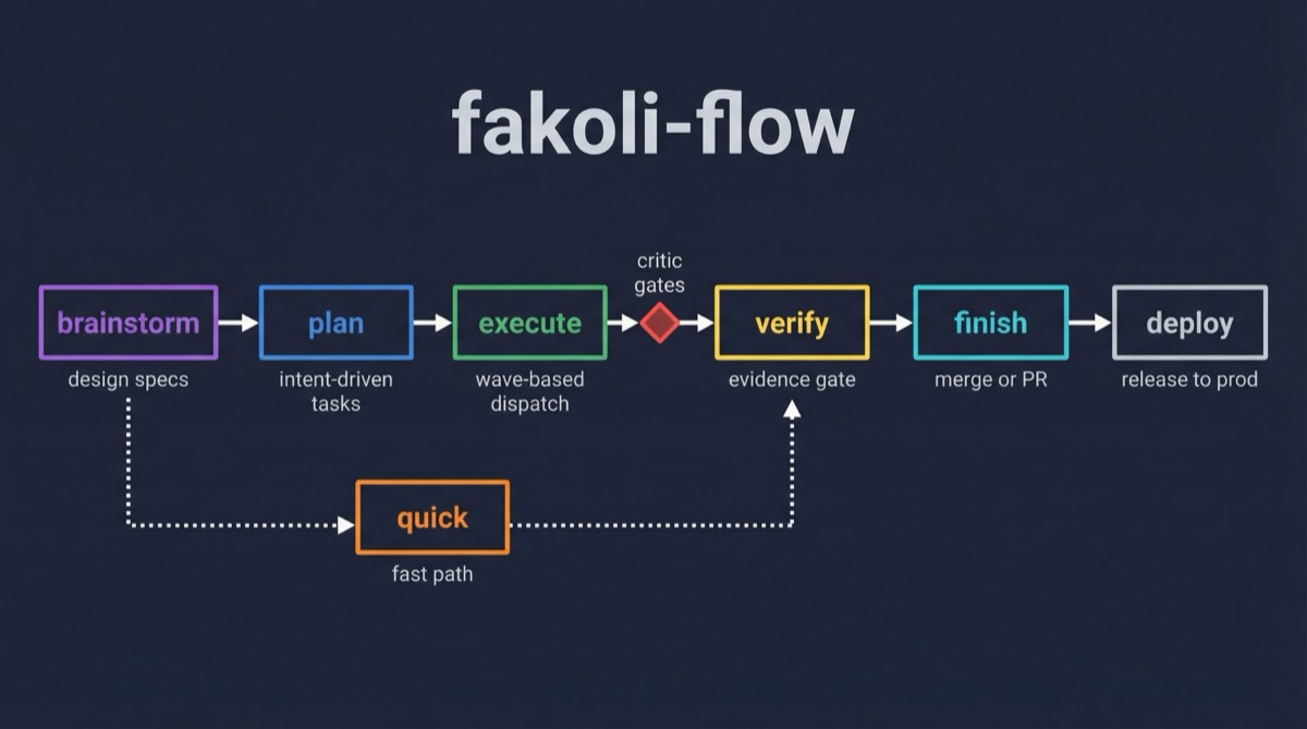 fakoli-flow Pipeline