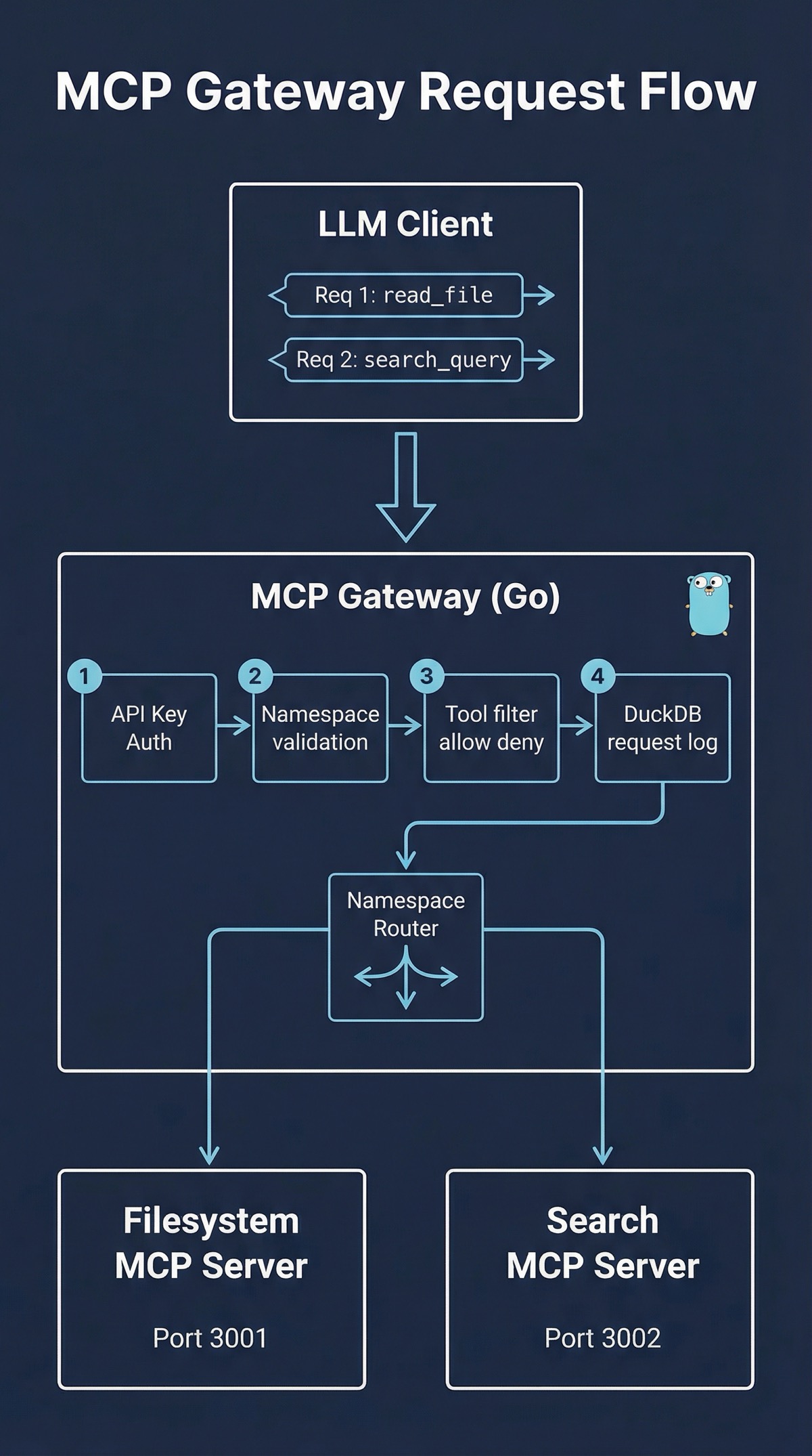 MCP gateway namespace-based routing architecture