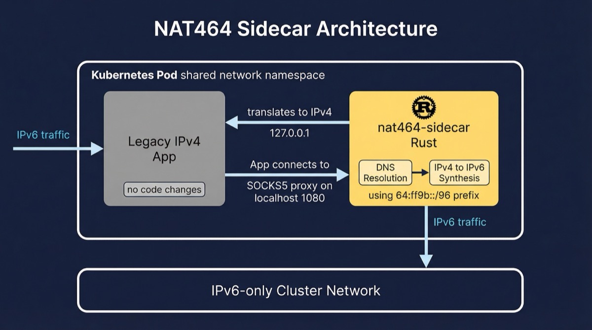 NAT464 sidecar bidirectional IPv4/IPv6 translation