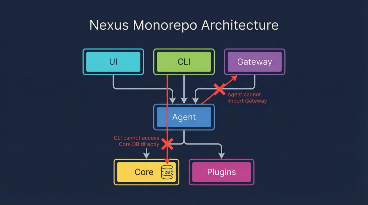 Nexus six-package monorepo architecture
