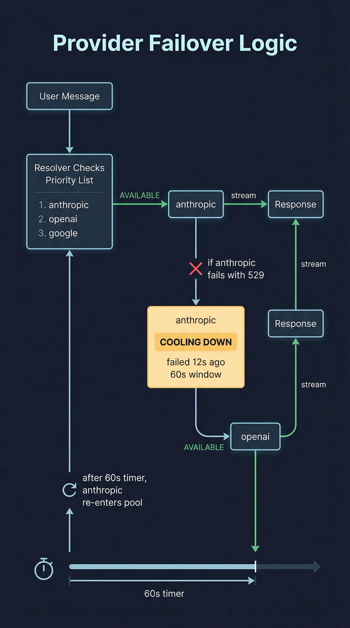 Provider failover sequence diagram