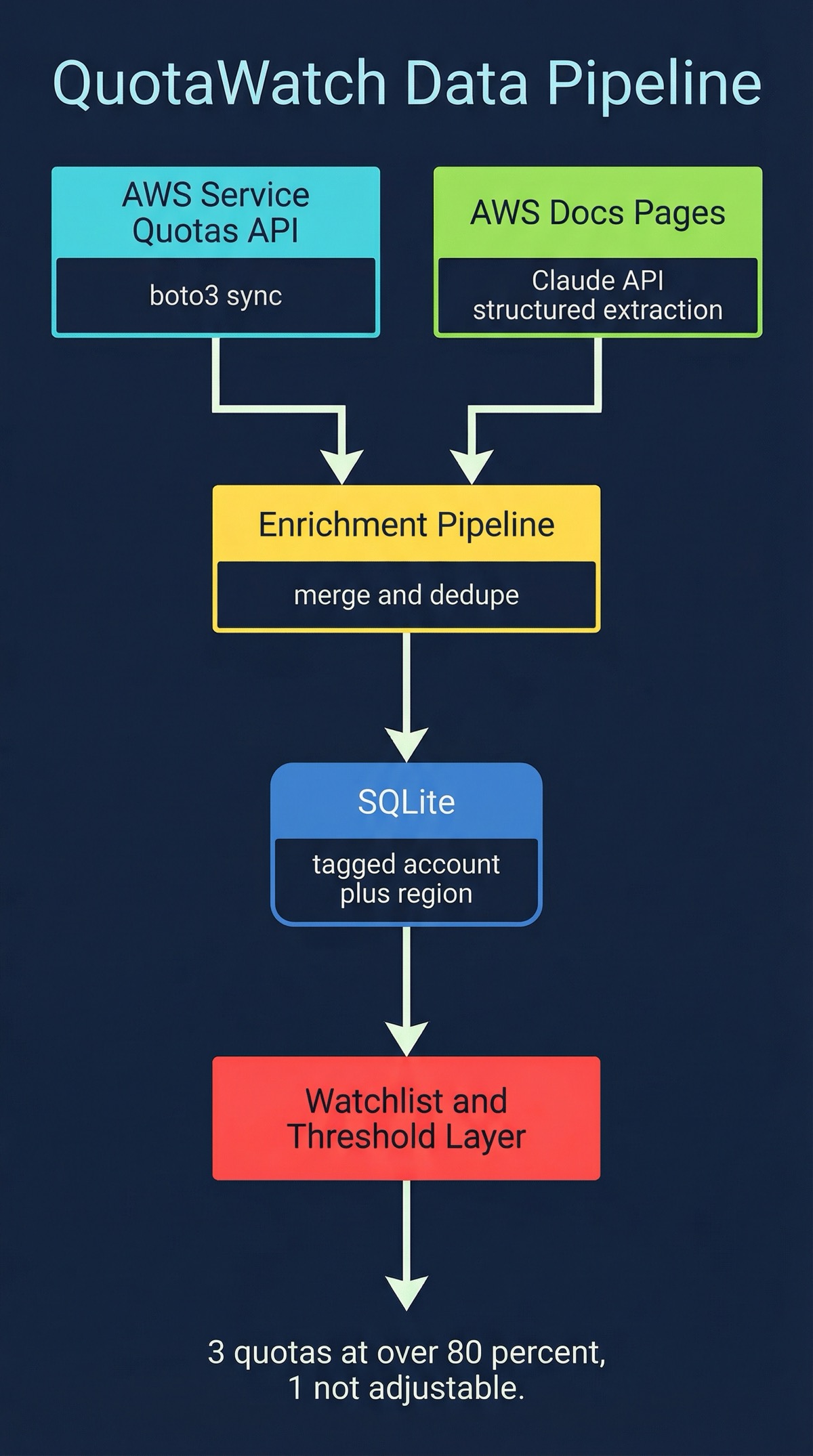 QuotaWatch data pipeline from AWS APIs to SQLite