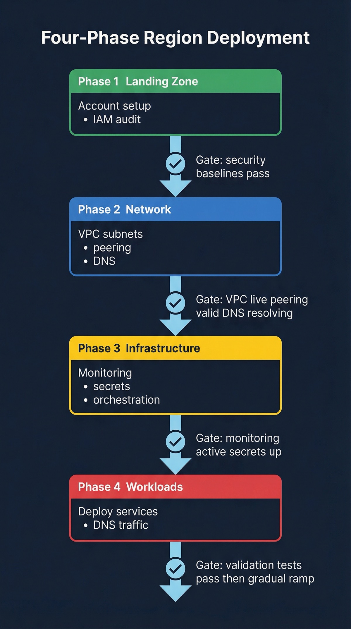 Region provisioning phase dependencies