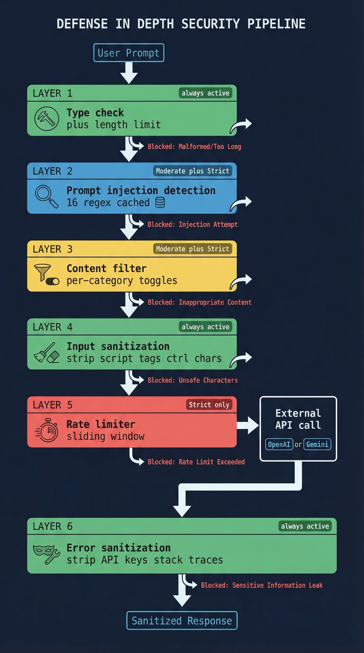 Defense-in-depth security pipeline