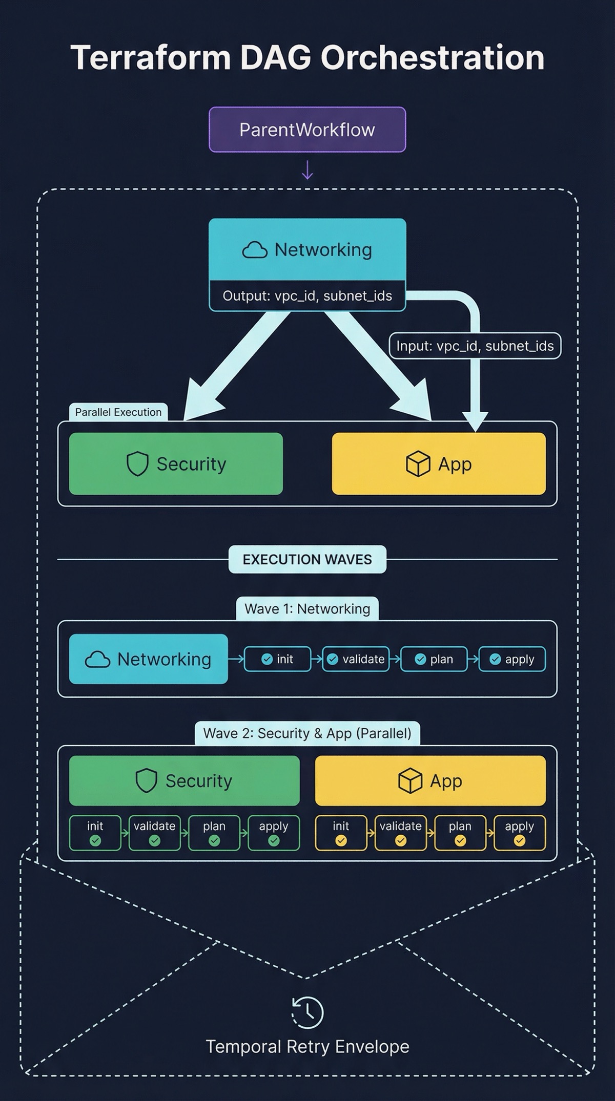 Terraform workspace DAG and workflow orchestration