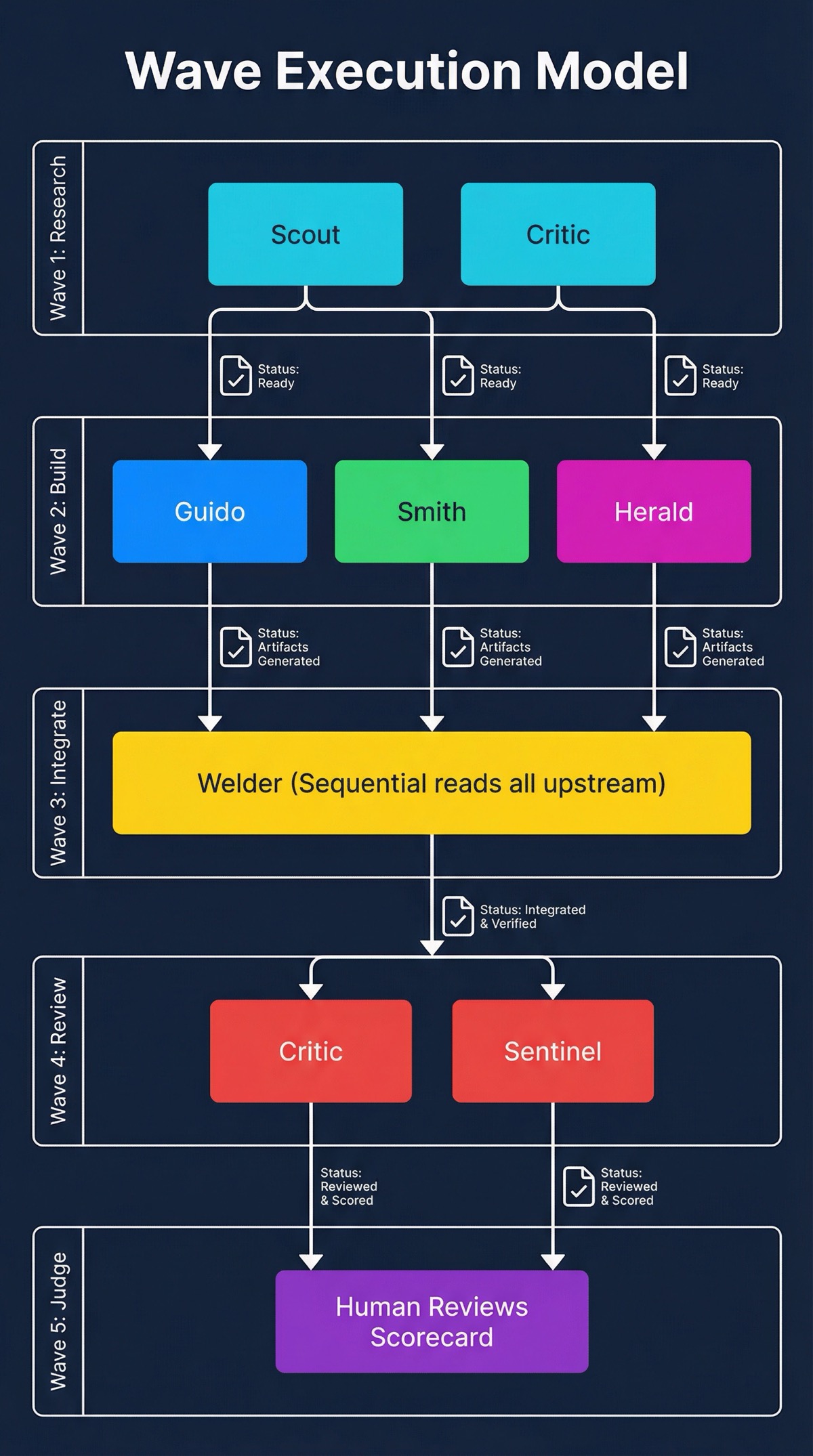 Wave execution model across five phases